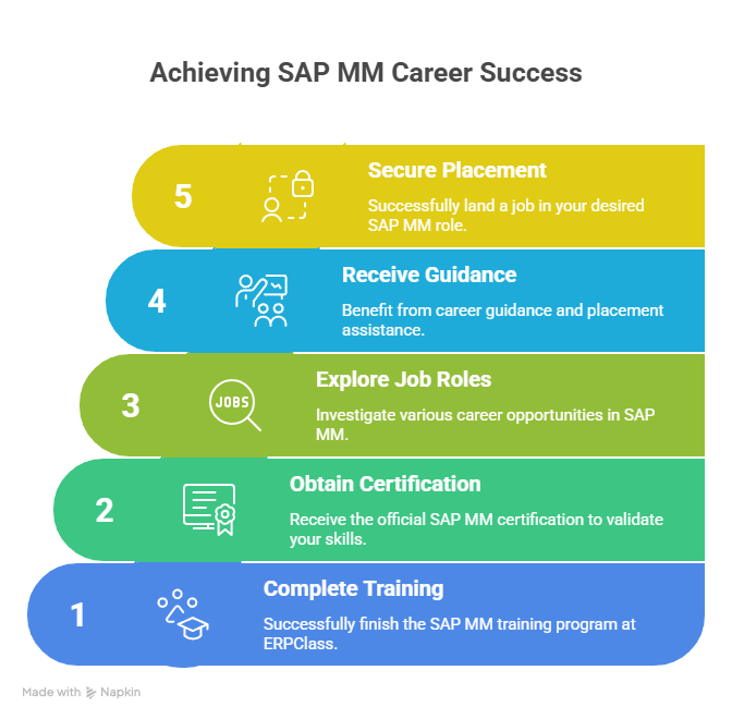 SAP MM Training in Silk Board SAP MM Training in Silk Board.