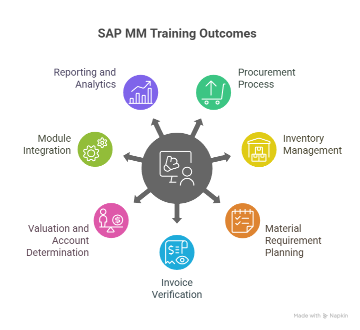 SAP MM Training in Tavarakere SAP MM Training in Tavarakere