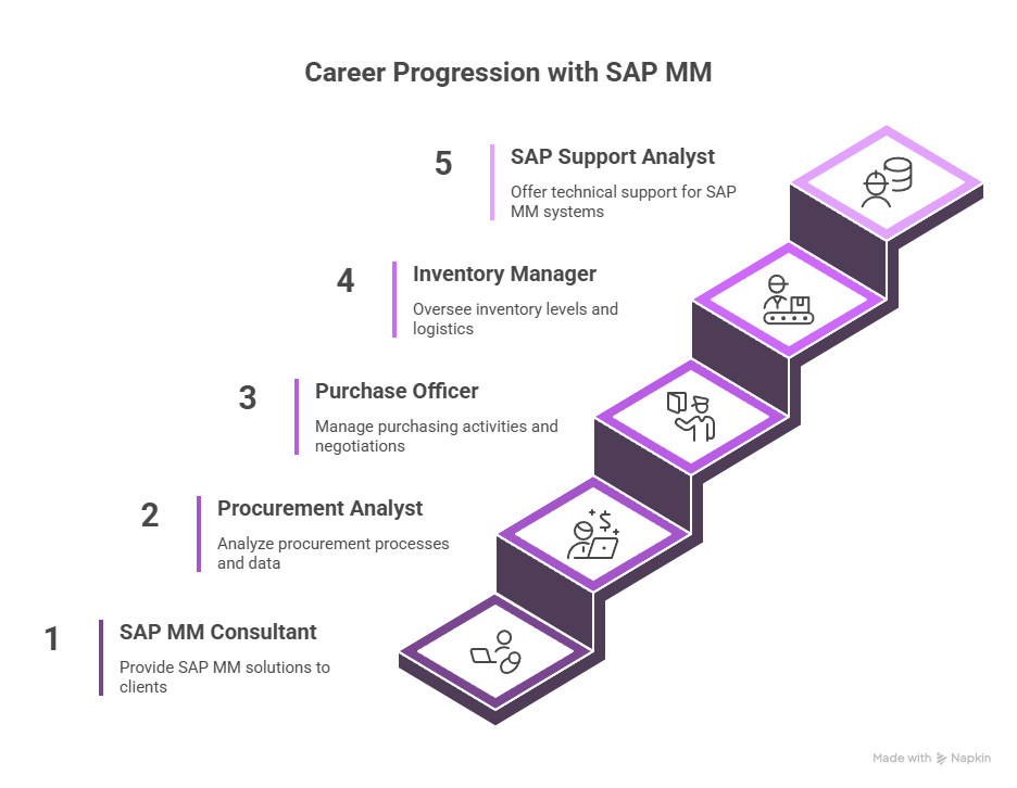 SAP MM Training in BTM 2nd Stage SAP MM Training in BTM 2nd Stage