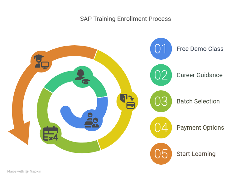 SAP MM Training in BTM Layout SAP MM Training in BTM Layout