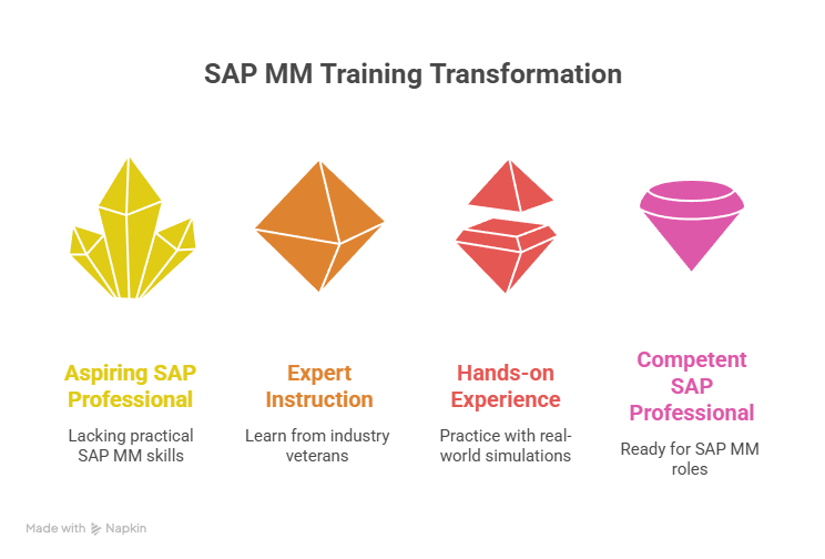 SAP MM Training in MICO Layout SAP MM Training in MICO Layout