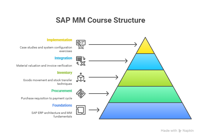 SAP MM Training in New Gurappana Palya SAP MM Training in New Gurappana Palya