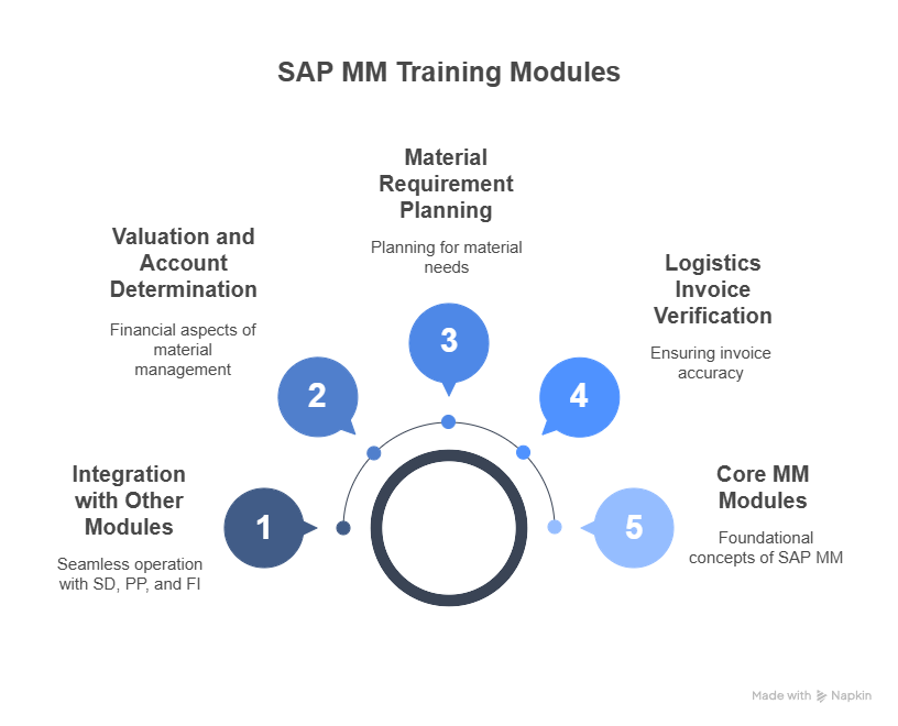 SAP MM Training in Tilak Nagar SAP MM Training in Tilak Nagar