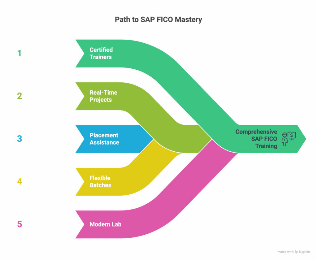 SAP FICO Training in Bannerghatta SAP FICO Training in Bannerghatta