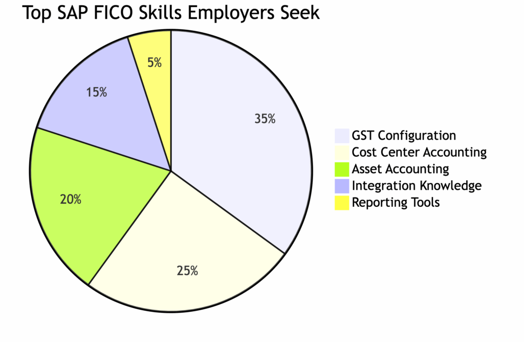 SAP FICO Training in New Gurappana Palya SAP FICO Course in New Gurappana Palya