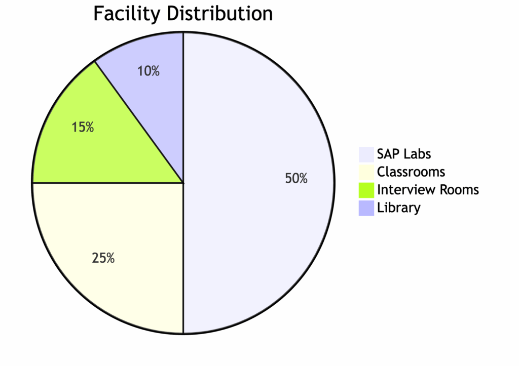 SAP FICO Training in Maruti Nagar SAP FICO Training in Maruti Nagar