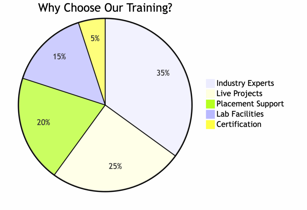 SAP FICO Training in MICO Layout SAP FICO Course in MICO Layout
