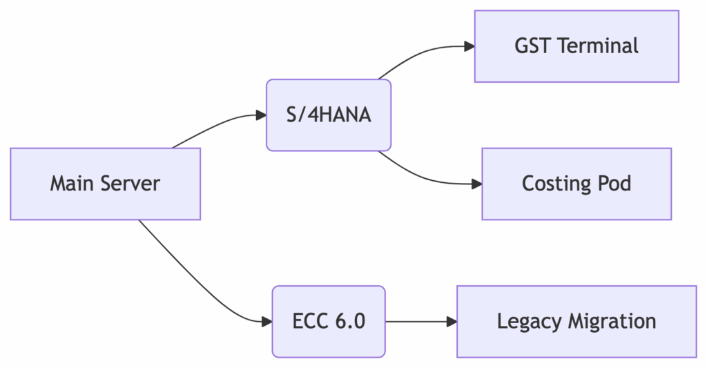 SAP FICO Training in MICO Layout SAP FICO Course in MICO Layout