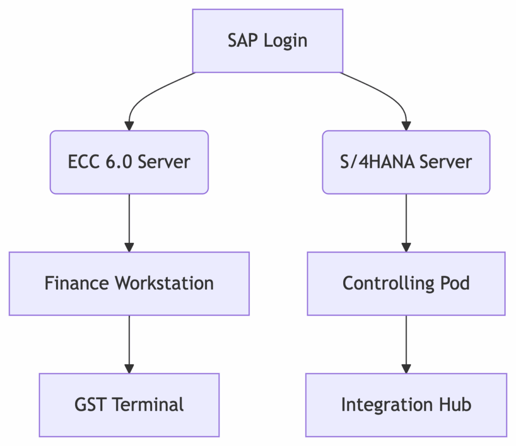 SAP FICO Training in New Gurappana Palya SAP FICO Course in New Gurappana Palya