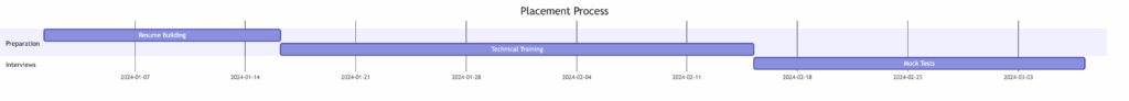 SAP FICO Training in Tavarakere SAP FICO Course in Tavarakere