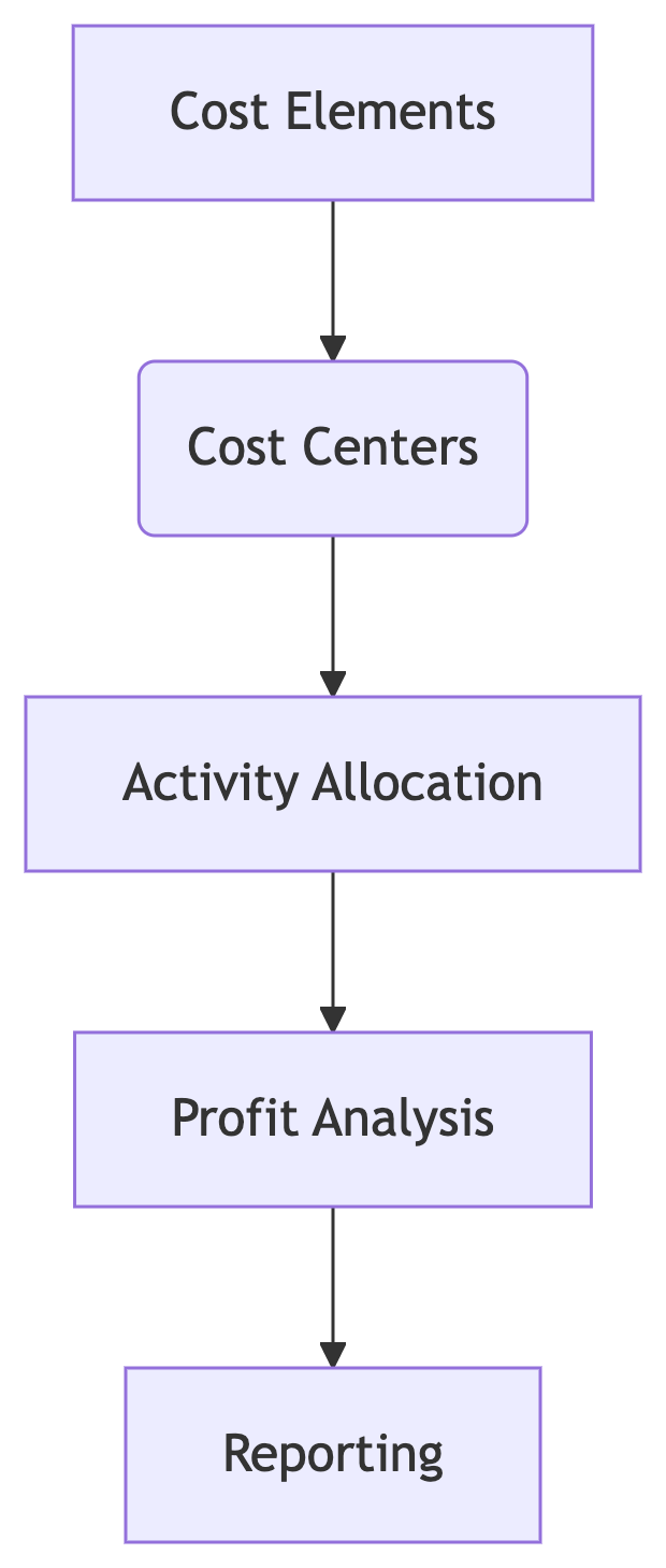 SAP FICO Training in MICO Layout SAP FICO Training in MICO Layout