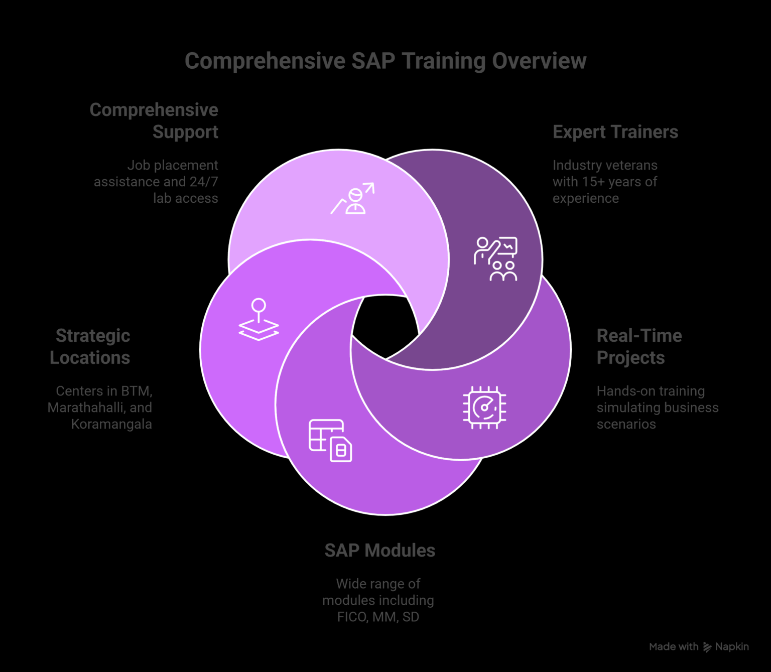 Best SAP Training Institute in Bangalore with 100% placement assistance ...