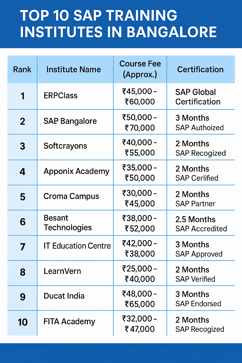 Top 10 SAP Training Institute in Bangalore with Fees- (Bangalore 2025 Review) Top 10 SAP Training Institute in Bangalore with Fees- (Bangalore 2025 Review)