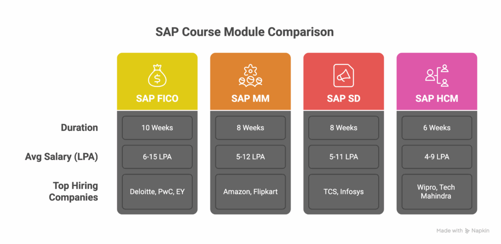 SAP training in Bangalore